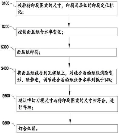 印刷纸盒的生产方法及印刷纸盒与流程