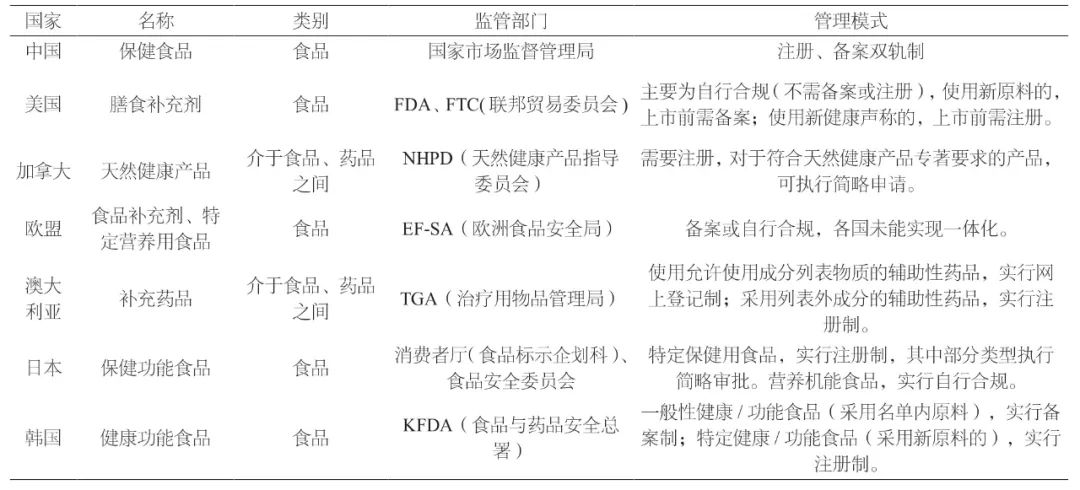 保健食品注册备案管理制度研究分析